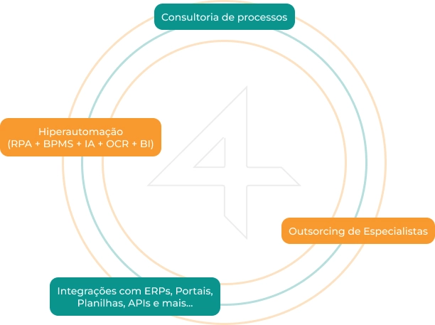 Automatize seus processos com a jornada de automação de processos da Join4